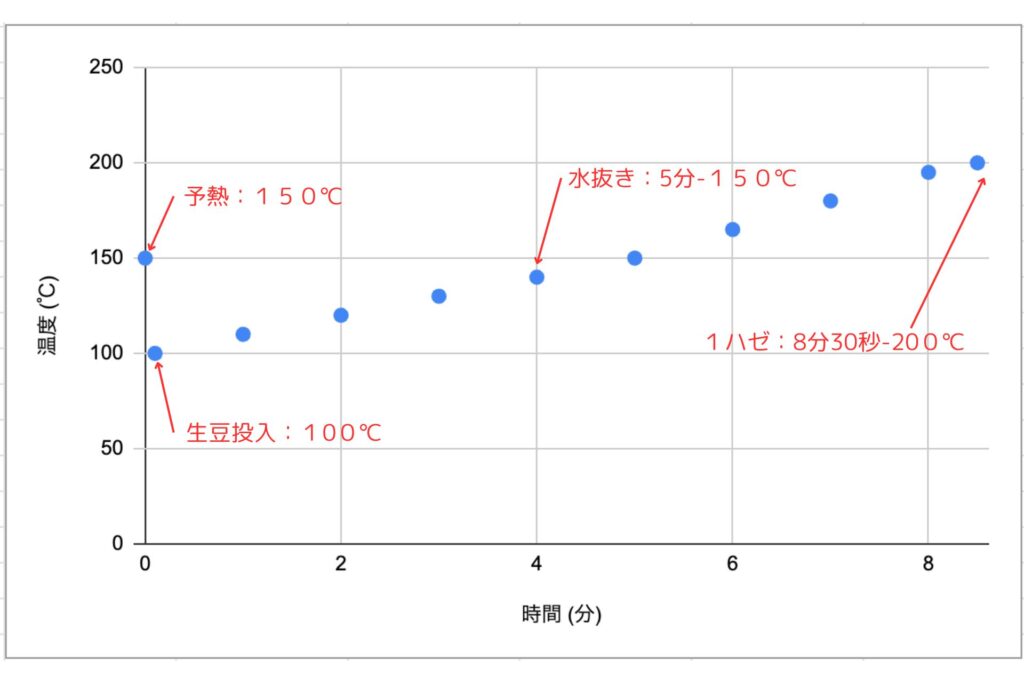 焙煎温度